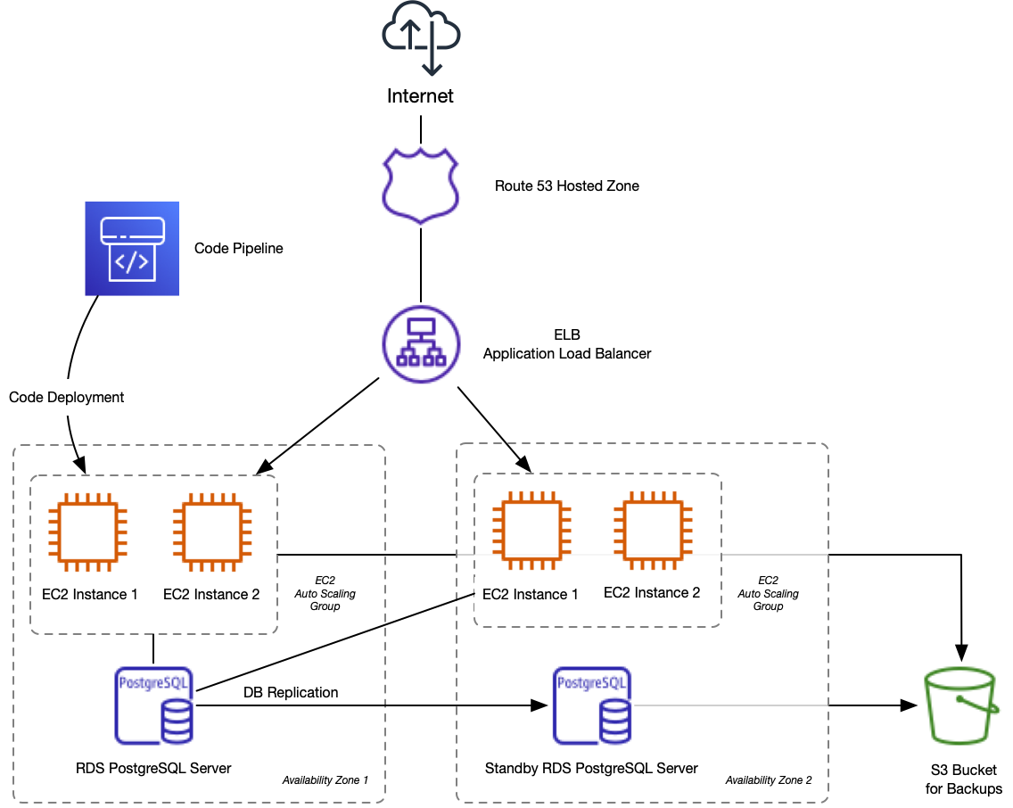 AWS Solutions Architecture Project